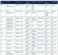 2019新版愛德思A-level數(shù)學(xué)課程變化解析