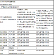 IGCSE考試費(fèi)用是多少