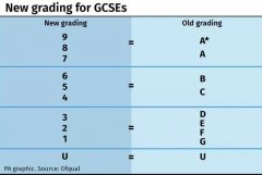 GCSE考試新版9-1分制評分標準
