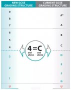 你了解新版GCSE評(píng)分標(biāo)準(zhǔn)嗎？