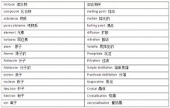 課程學(xué)習(xí)中常用的IGCSE化學(xué)單詞中英文整理
