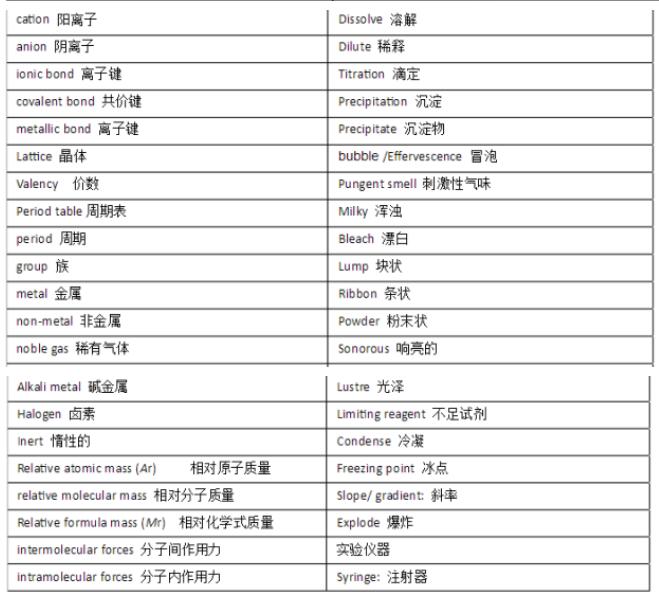 課程學(xué)習(xí)中常用的IGCSE化學(xué)單詞中英文整理