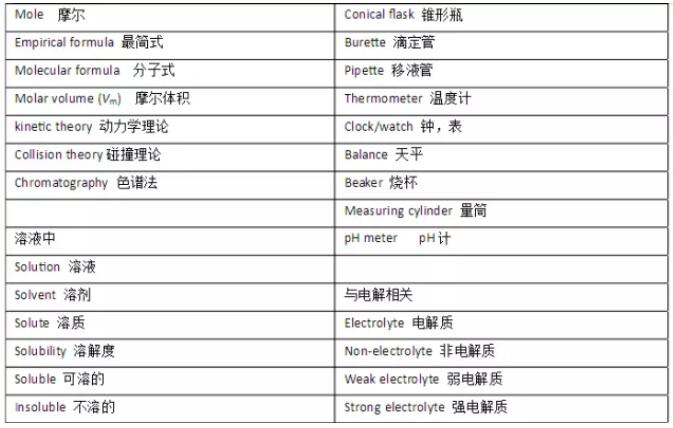 課程學(xué)習(xí)中常用的IGCSE化學(xué)單詞中英文整理