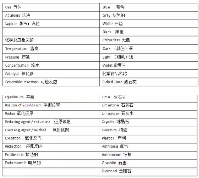 課程學(xué)習(xí)中常用的IGCSE化學(xué)單詞中英文整理