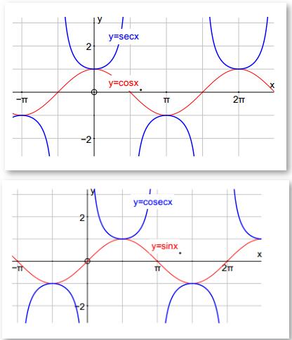 Alevel數(shù)學考點指導——三角函數(shù)