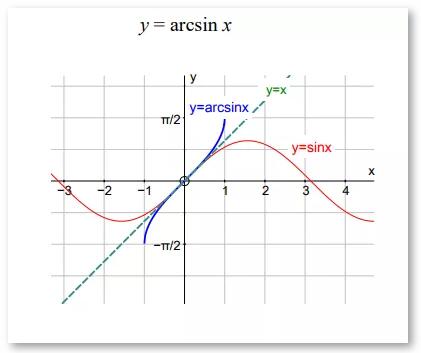 Alevel數(shù)學考點指導——三角函數(shù)