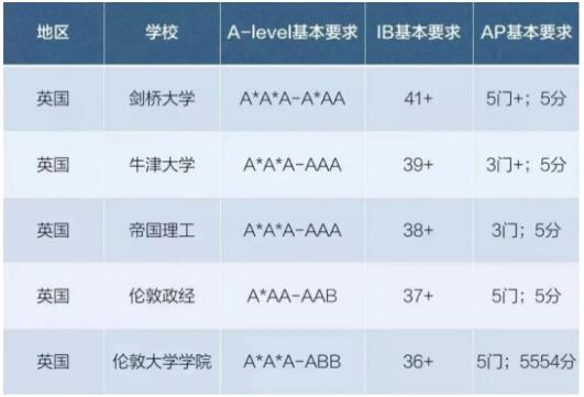 英國大學(xué)用AP成績申請竟然更有“優(yōu)勢”？